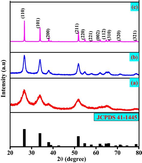 XRD Pattern Of SnO2 Nanoparticles Calcined At A 250 C B 500 C