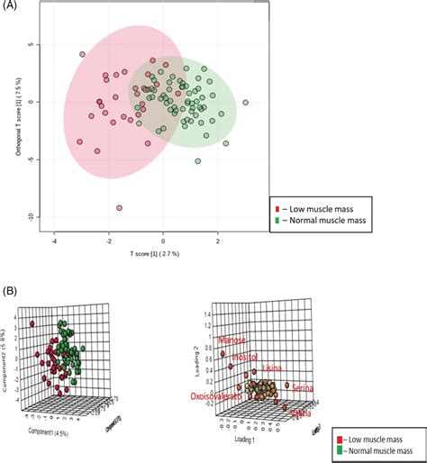 PLSDA Score Plots Of The Metabolites Identified As Associated With 1