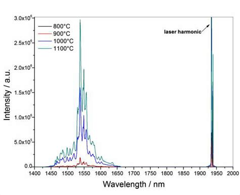 Near Infrared Emission Spectra Of The Gd 2 O 3 Er 3 Tm 3 Yb 3