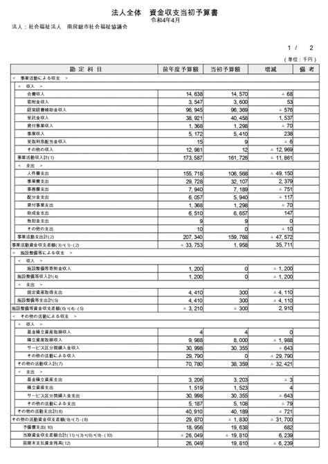 予算書･決算書計算書類･監事監査報告書 南房総市社会福祉協議会