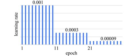 learning rate change chart  scientific diagram