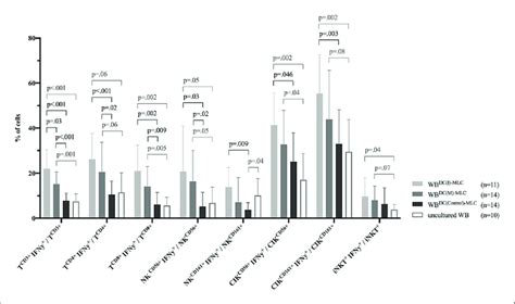 ifny secretion  immunoreactive cells  uncultured wb