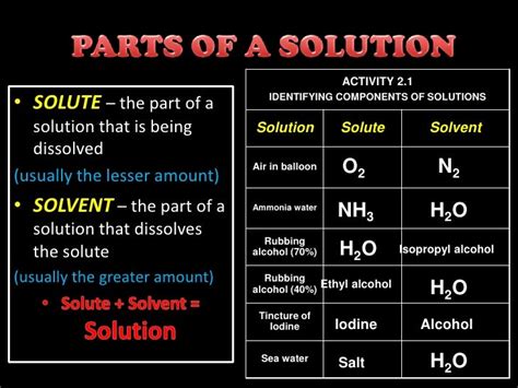 standard solution  level chemistry