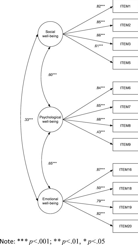 The Path Diagram Of The Three Factor Model Standardized Factor