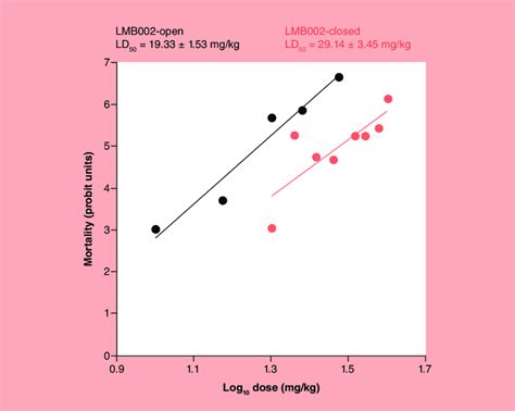 Regression Lines Of Dose Probit Mortality Data And The Calculated Ld