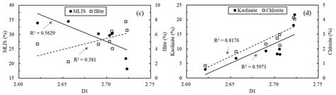 Relationships Between Shale Component And Fractal Dimensions A Clay