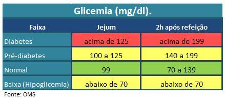 Tabela Para Acompanhamento De Glicose No Sangue