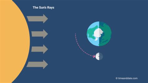 Earth Moon And Sun Flashcards Quizlet