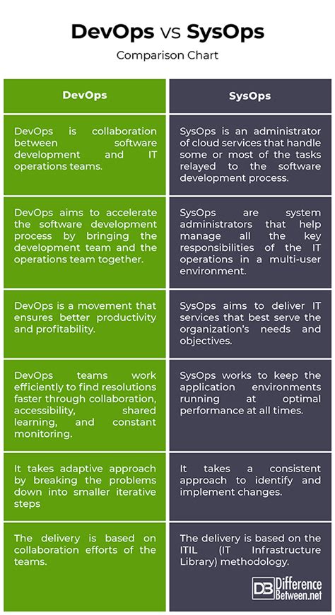 Sysops Vs Devops Whats The Difference Intellipaat Blog Images