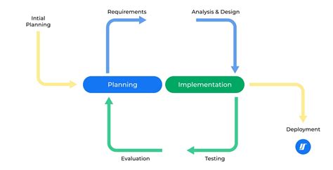 7 Phases Of The System Development Life Cycle Intellectsoft