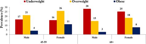 Prevalence Of Underweight Overweight And Obese By Age And Sex Among Download Scientific