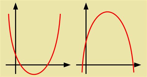 Função Quadrática Resolução Raízes E Gráfico Matemática Básica