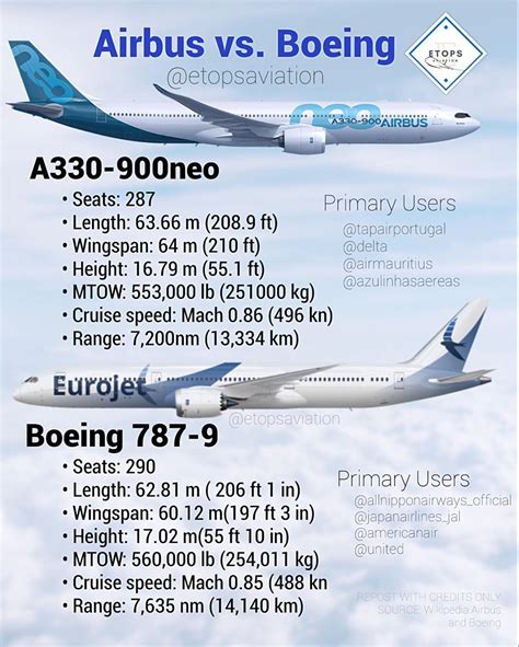 Difference Between Boeing And Airbus Aircraft