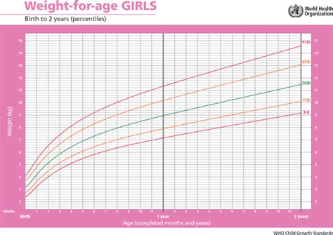 child growth increasing weight weight  age girls