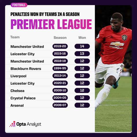 Who Has Won The Most Penalties In Premier League History Webtimes