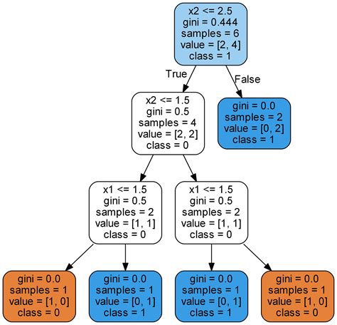 An Implementation And Explanation Of The Random Forest In Python