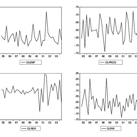 graphs  variables  level  scientific diagram