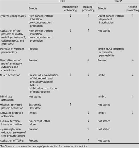 Summary Of Extracellular Effects Of Hypochlorous Acid Hocl And