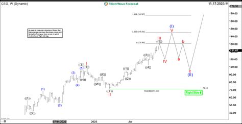 Constellation Energy (CEG) Riding the Renewable Energy Bullish Wave