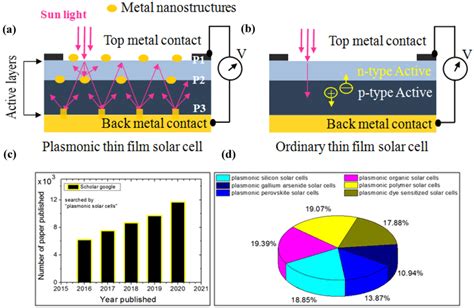 Schematic of plasmonic thin film solar cell (a) and ordinary thin film ...