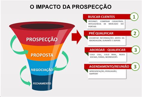 O Que Significa Prospecção - Dicas de prospecção de Vendas: o impacto do planejamento