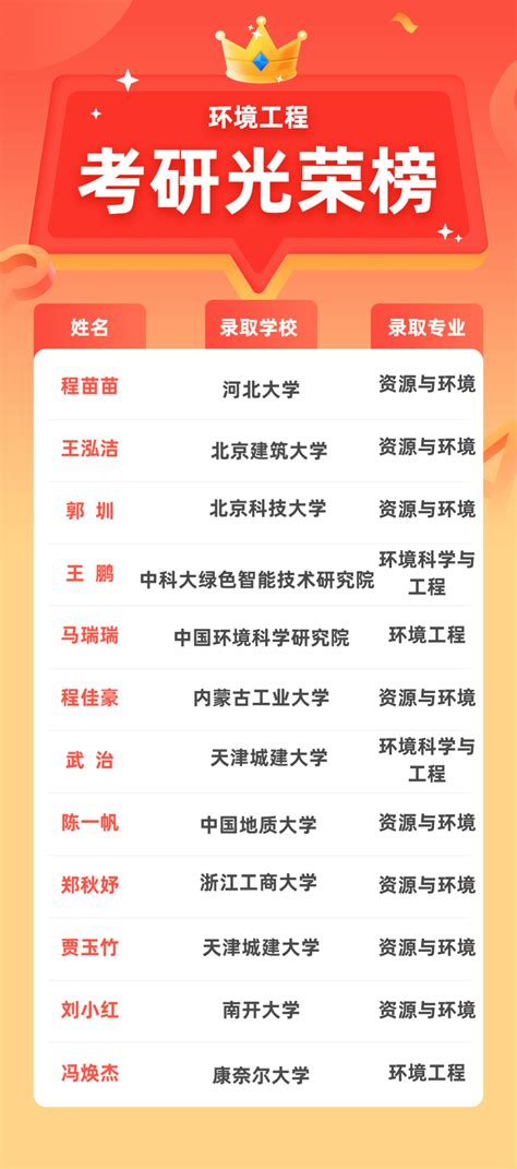 喜报环境与市政工程学院2021年考研光荣榜 环境与市政工程学院