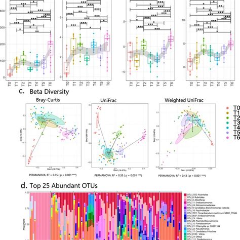 Microbial diversity and community structure from for cross-sectional ... 