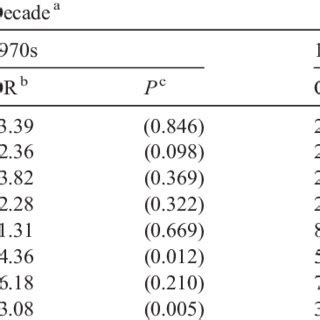 The Age And Sex Adjusted Univariate And Multivariate Associations Of