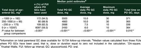 Oral Glucocorticoid Exposure Over Follow Up Intervals Grouped By Total Download Scientific