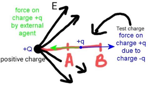 electrostatics   positive charge   negative potential