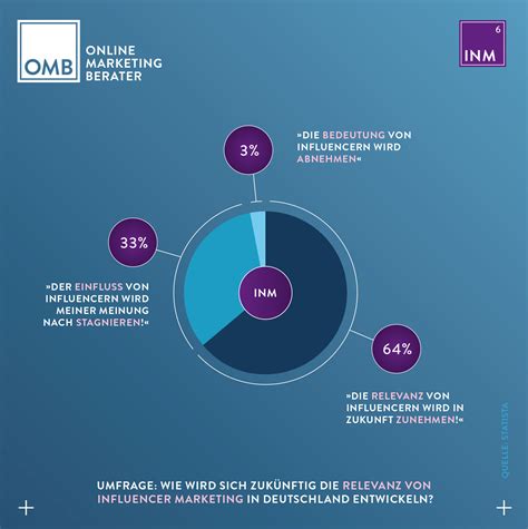 Influencer Marketing Inm Definition Guide Und Vorteile