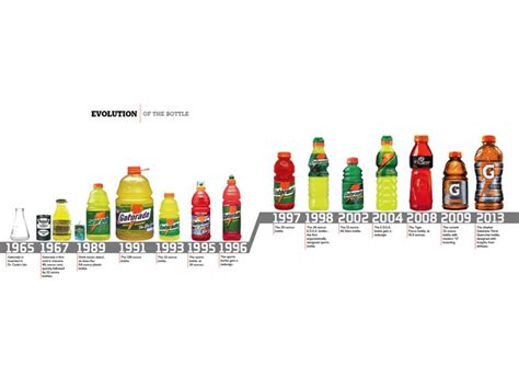 Gatorade Evolution Of The Bottle