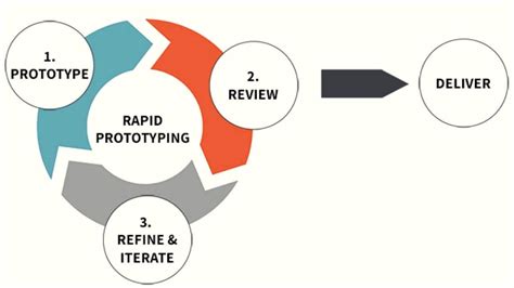 What Is A Product Prototype Prototyping Your New Product