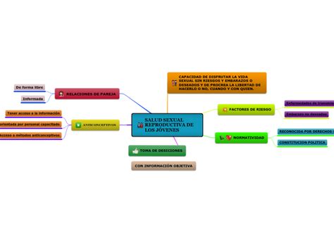 Salud Sexual Reproductiva De Los JÓvenes Mind Map