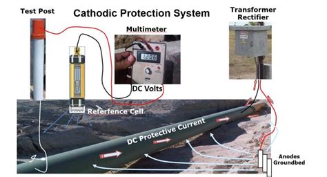 CATHODIC PROTECTION & CORROSION CONTROL | MR Vision Oilfield Services