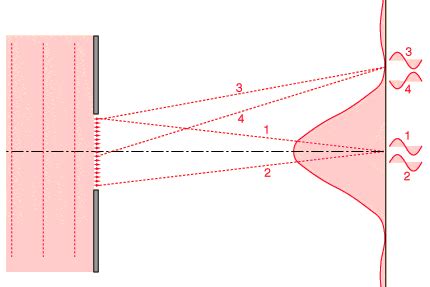 determine  angles  diffraction maxima physics forums
