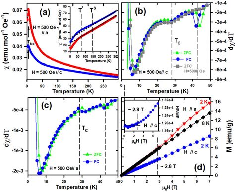 A Temperature Dependence Of The Magnetic Susceptibility Mh Of A Ndmn