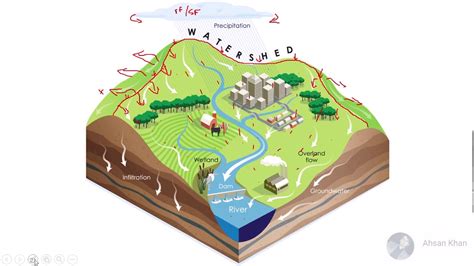 catchment area  watershed  difference youtube