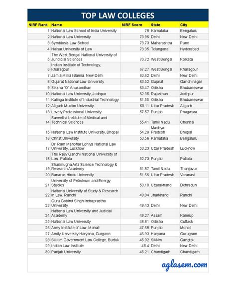 Top Law Colleges In India As Per Nirf Ranking 2022