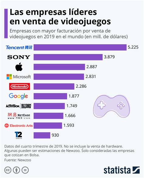 Cuáles son las empresas que más generan dinero por videojuegos Qore