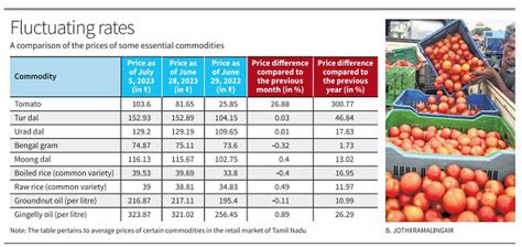 Tomato Price Went Up By Around 300 In A Year In Tamil Nadu The Hindu