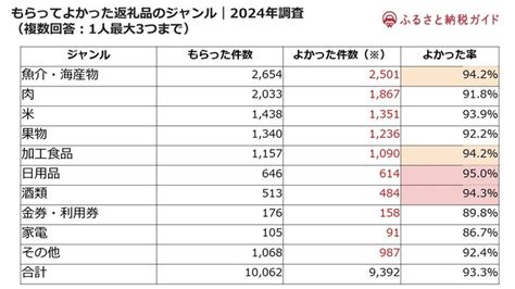 5000人に聞いた！ふるさと納税で「よかったもの」人気ランキングを発表【2024年】 株式会社カリーグズのプレスリリース