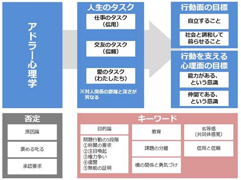 アドラー心理学とは？勇気シリーズを整理してみた。