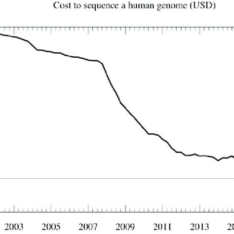 DNA sequencing cost per genome Source: elaboration based on (Wikipedia ...