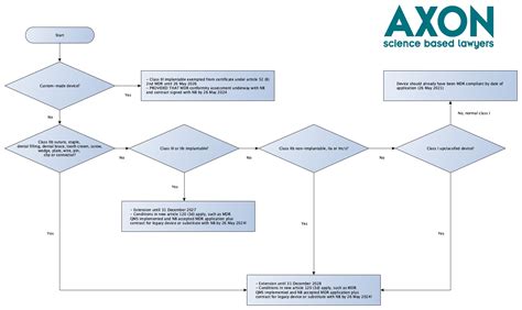 Mdr And Ivdr Amendment Has Entered Into Force Now Medicaldeviceslegal