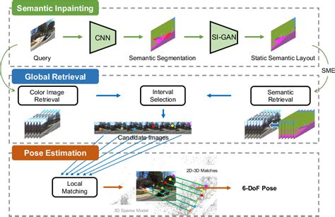 Figure 1 From Long Term Visual Localization With Semantic Enhanced