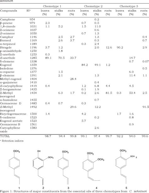 Figure 1 From Chemical Composition And Cholinesterase Inhibition Of