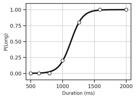 Example Of A Psychometric Function The Probability Of Responding