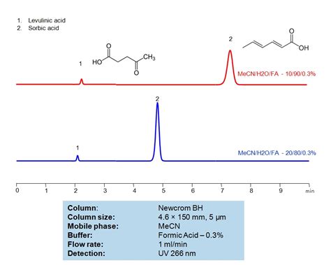 Hplc Separation Of Levulinic Acid And Sorbic Acid On Newcrom Bh Column