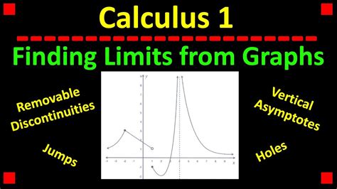 Finding Limits Graphically In Calculus Youtube